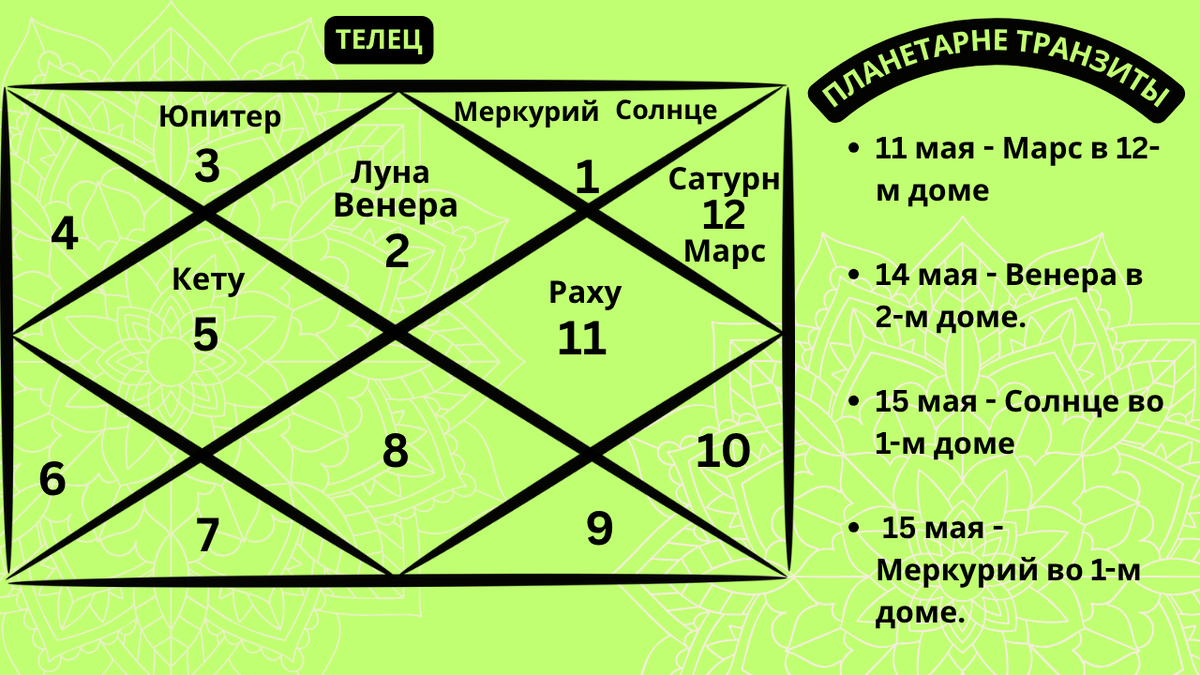 Репрезентативная карта ведической астрологии, отображающая расположение планет в Тельце на май 2026 года