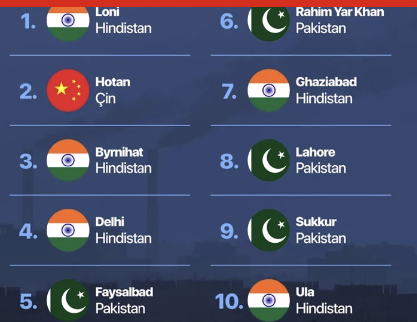 10 самых грязных городов  мира.