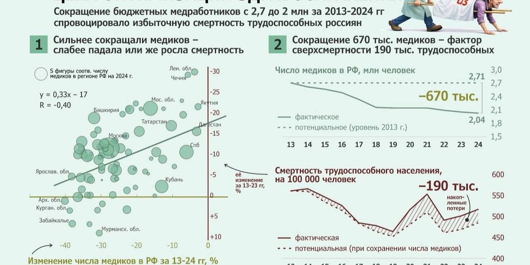 -190 тысяч жизней трудоспособных россиян — цена «оптимизации» здравоохранения за 2013–2024 годы