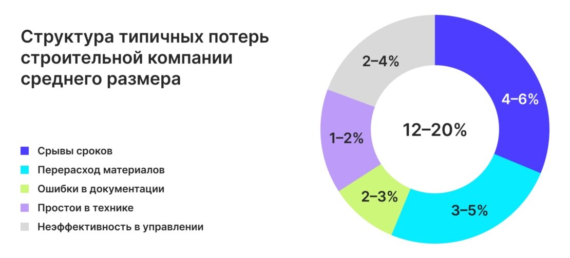 Управление бюджетом строительства начинается с анализа потерь