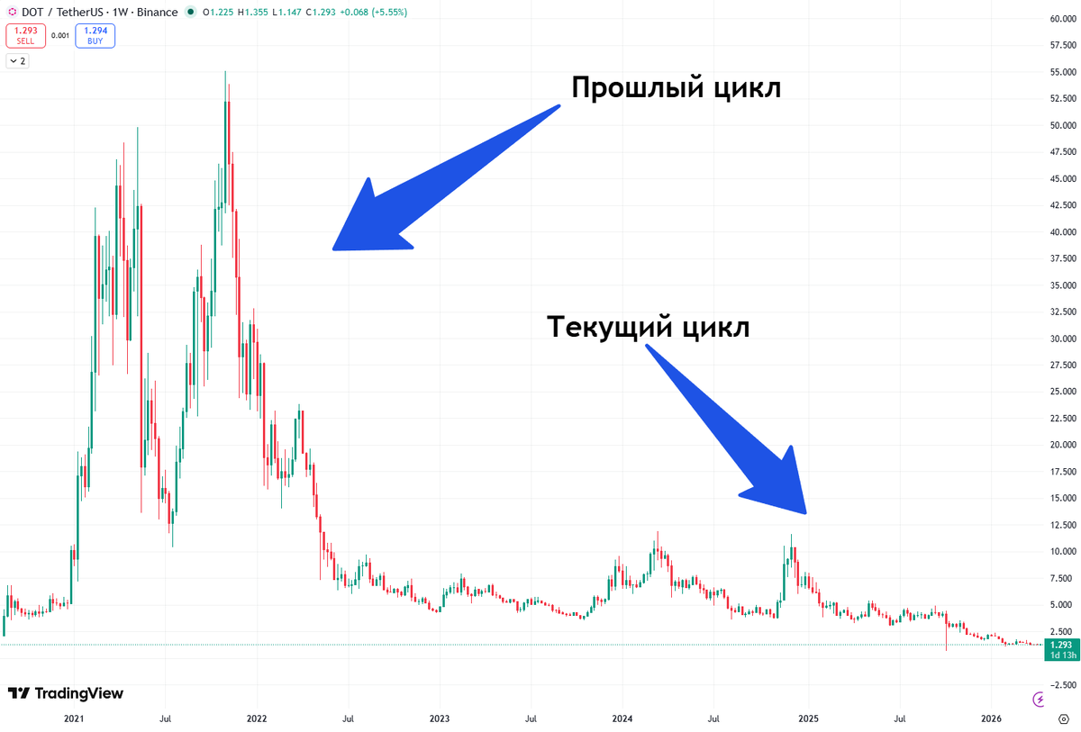 DOT - "фундаментал" предыдущего цикла, который и близко не подобрался к прошлым хаям