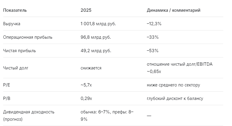 Ключевые цифры отчёта Башнефть 2025