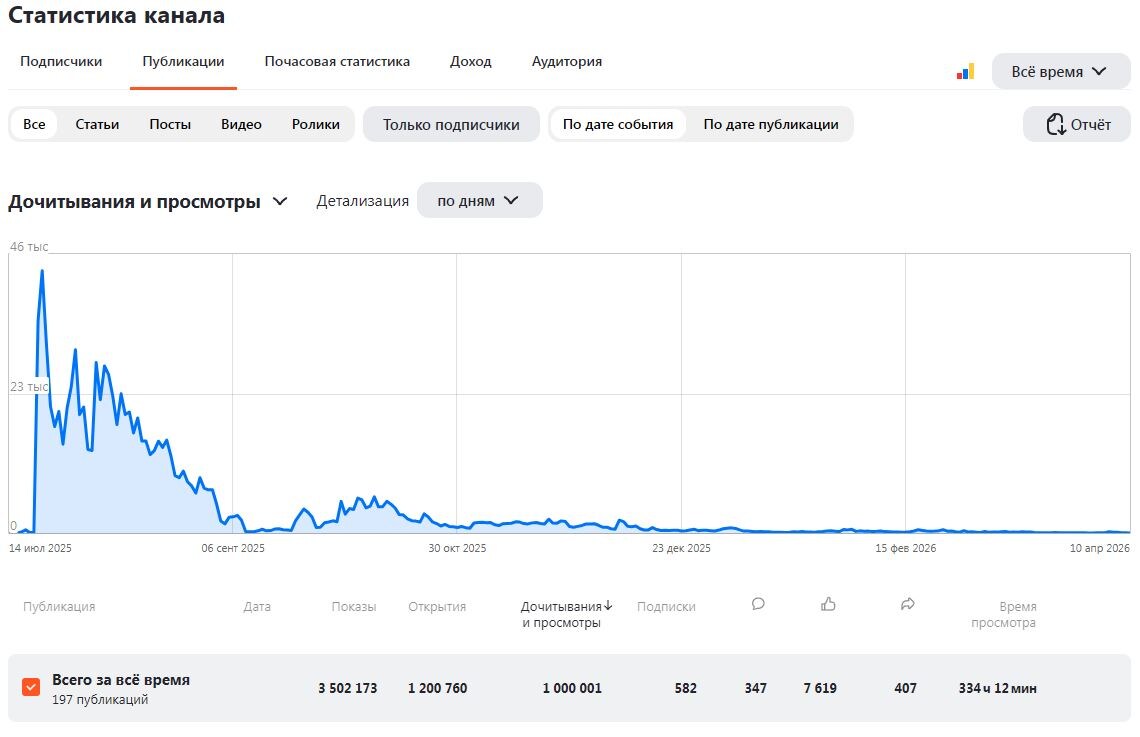 Статистика по охватам по всем публикациям.
