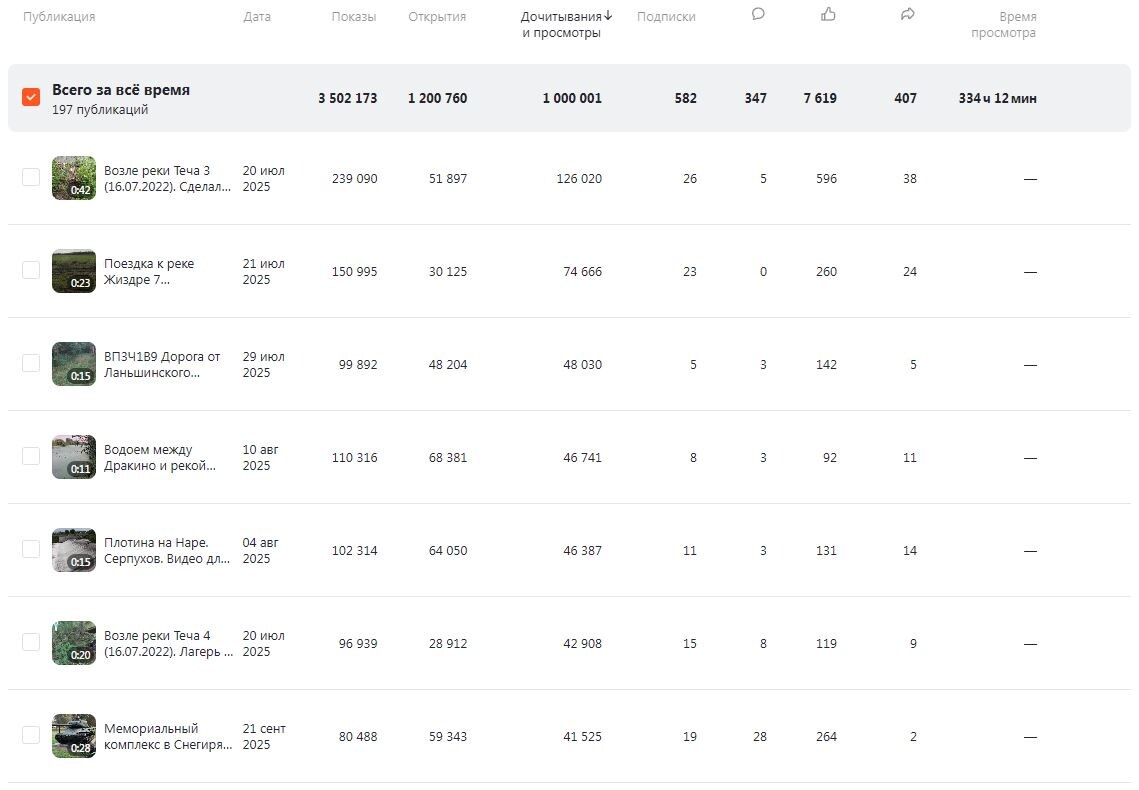 Топ7 самых просматриваемых публикаций.