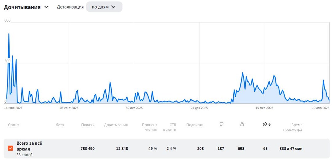 Миллион просмотров и дочитываний на моем канале. Делюсь статистикой и лучшими публикациями. Блог Дзена изнутри.