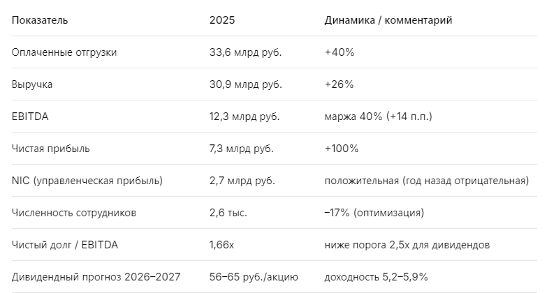 Ключевые цифры отчёта  Positive Technologies 2025