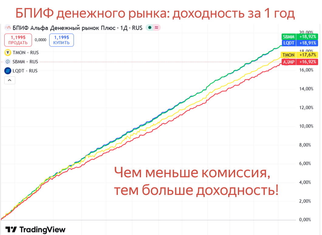 Доходность фондов денежного рынка. Самые дешевые - самые доходные