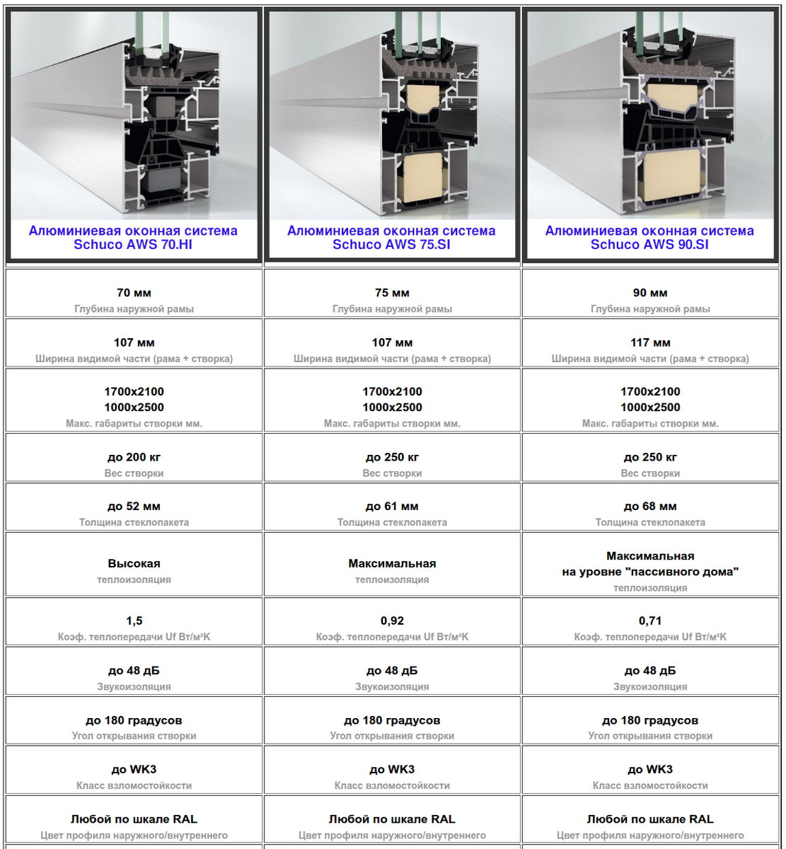 Сравнение характеристик алюминиевых систем Schuco AWS 75