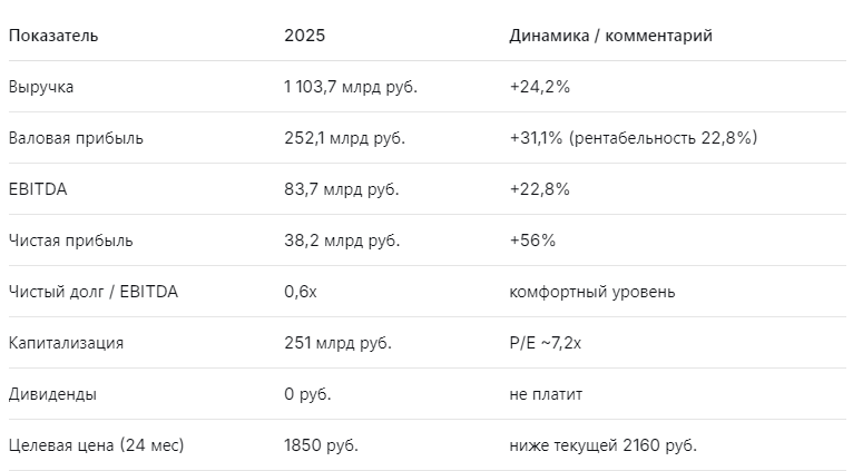 Ключевые цифры отчёта Ленты 2025