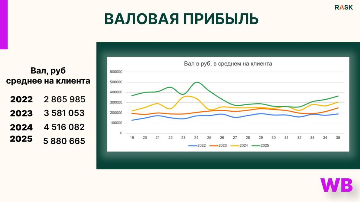 Недельная динамика валовой прибыли WB