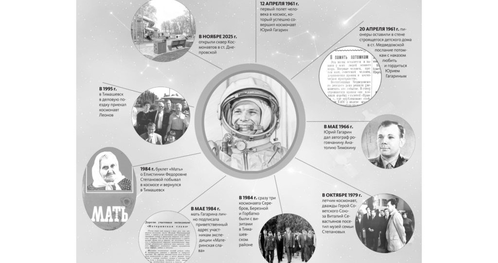 От первого «Поехали!» до сквера Космонавтов