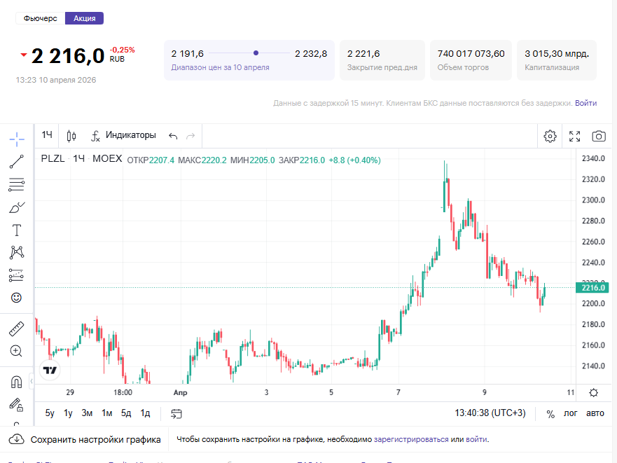 График PLZL предоставлен TradingView. Источник и правообладатель данных: ПАО Мосбиржа