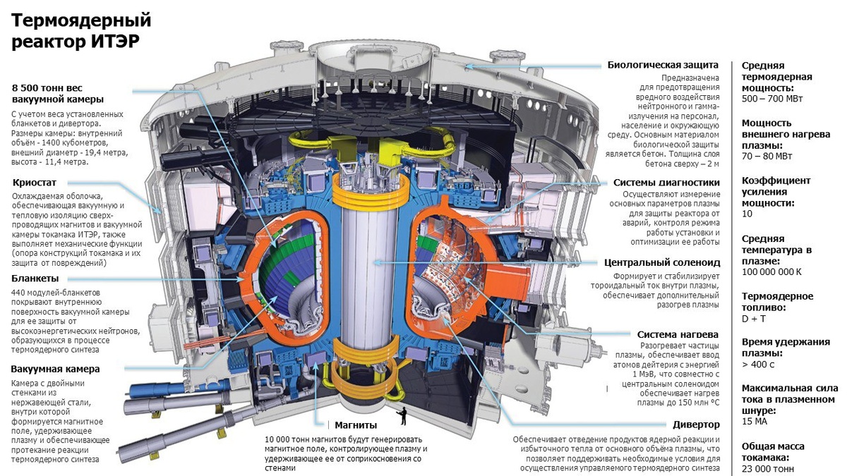 Схема и ключевые характеристики токамака ИТЭР.