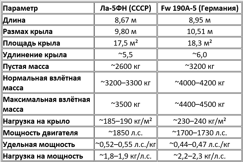 Сравнительные геометрические и массовые характеристики истребителей Ла-5ФН и Fw 190A-5