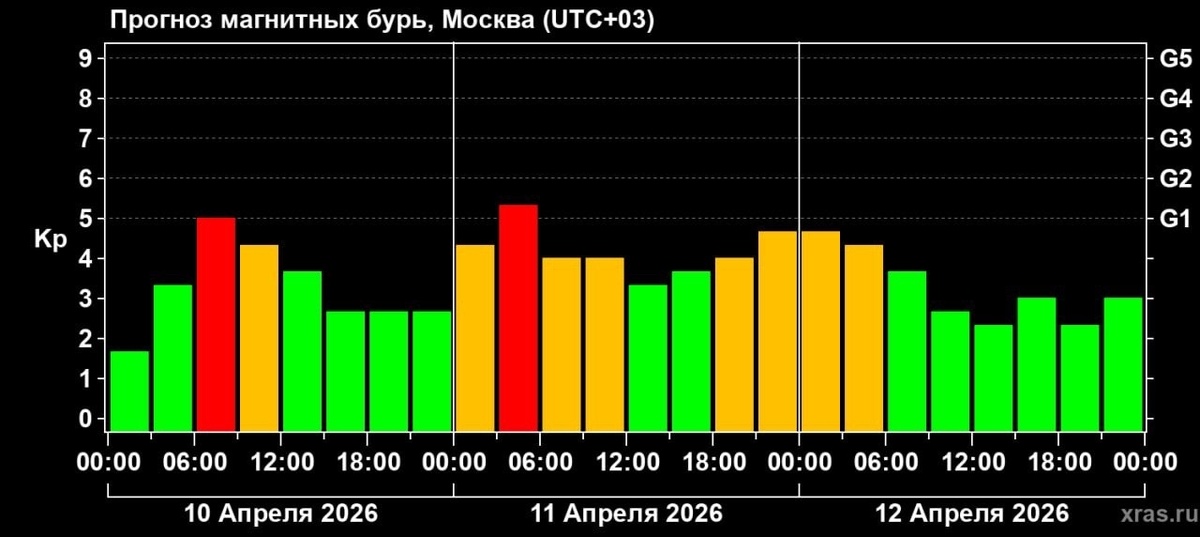    На Земле с большой вероятностью ожидаются магнитные бури© Лаборатория солнечной астрономии (XRAS)