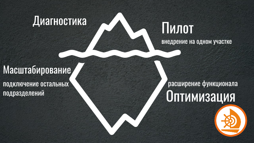 Сроки варьируются в зависимости от масштаба компании и сложности интеграции.