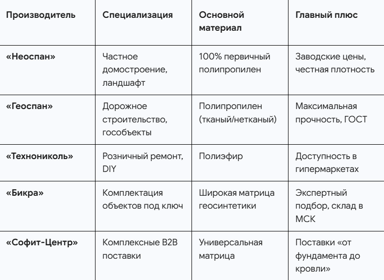 Сводная таблица сравнения производителей 2026
