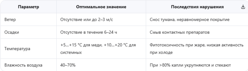 Погодные условия: окно для безопасной обработки