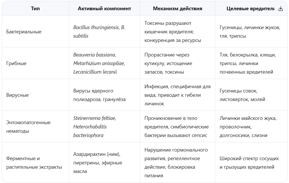 Классификация биопрепаратов по механизму действия