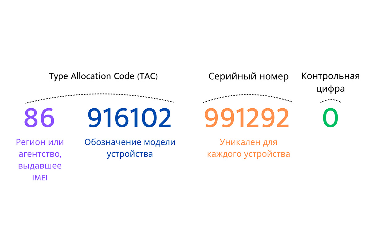 РБК Life📷Что означают цифры IMEI