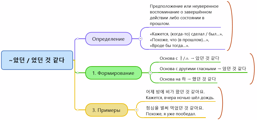 ~았던 것 같다 / 었던 것 같다 -как использовать. +Лайфхак -ментальная карта.