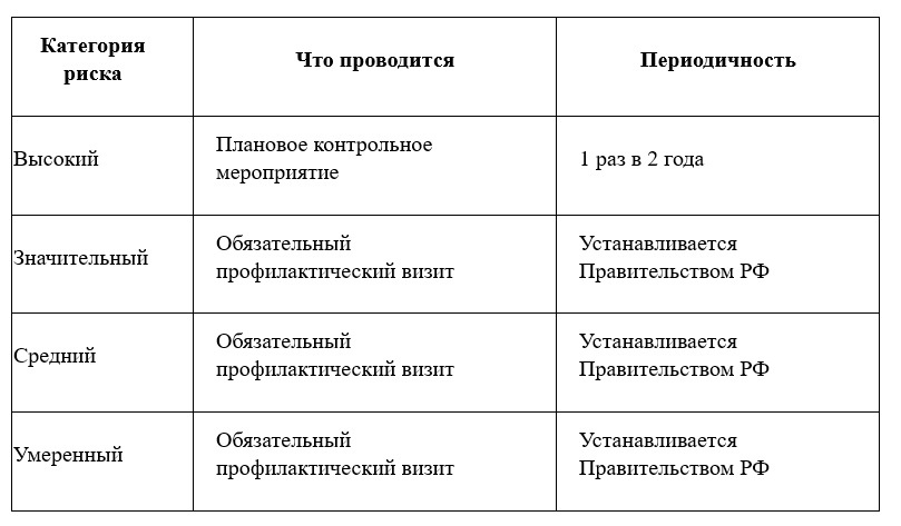 Таблица 1. Периодичность проведения плановых контрольных (надзорных) мероприятий и обязательных профилактических визитов для объектов контроля с разными категориями риска