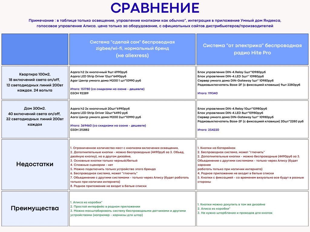 Таблица: Сравнение систем Умного дома.
