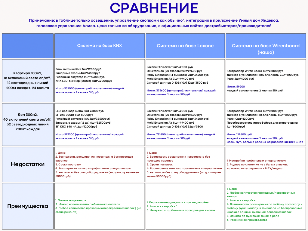 Таблица: Сравнение систем Умного дома.