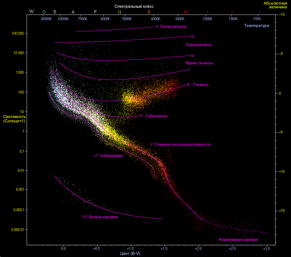 Диаграмма Герцшпрунга — Рассела (фото из Википедии)