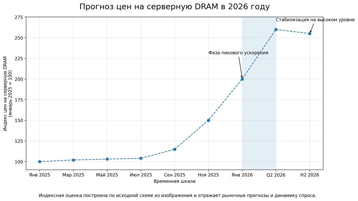 Прогноз роста цен на серверную DRAM в 2026 году