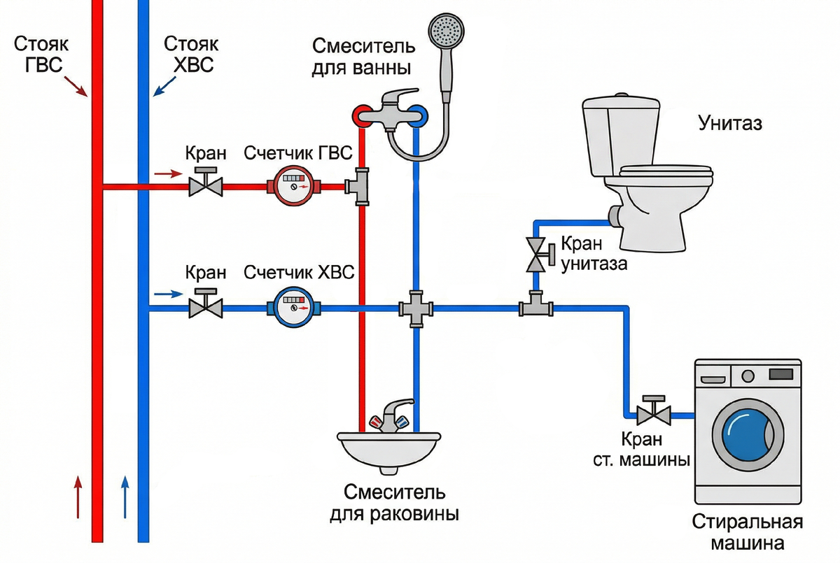 Простая схема разводки труб в квартире