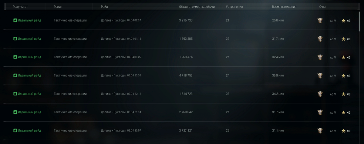 Статистика по итогам 7 PvE рейдов на карте "Долина"