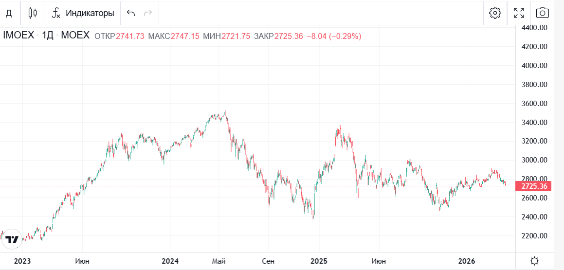 Скрин отсюда https://bcs-express.ru/kotirovki-i-grafiki/imoex