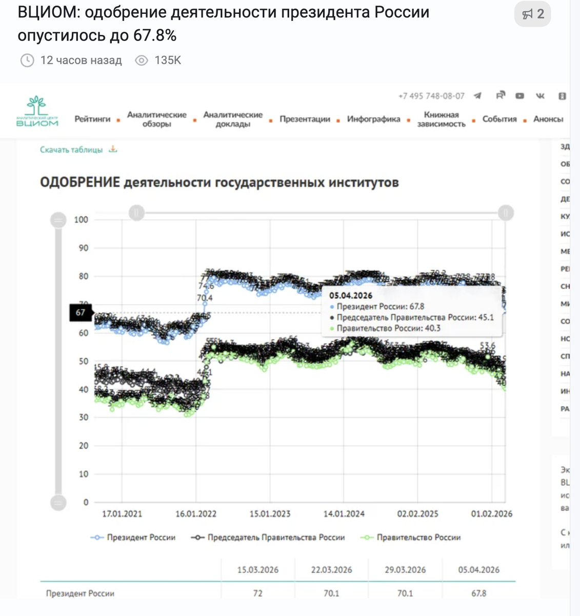 источник ВЦИОМ