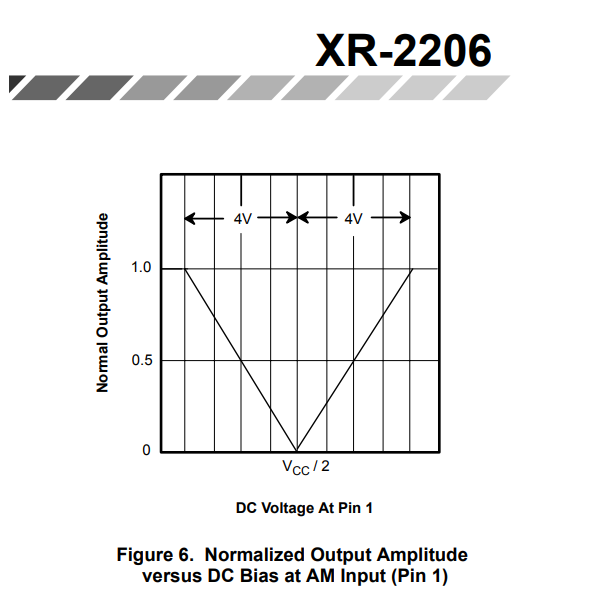 02. Амплитудная модуляция. Зависимость выходной амплитуды от напряжения питания. Рисунок 6 технического описания микросхемы XR2206. Источник изображения — https://static.chipdip.ru/lib/500/DOC001500507.pdf, страница 7.