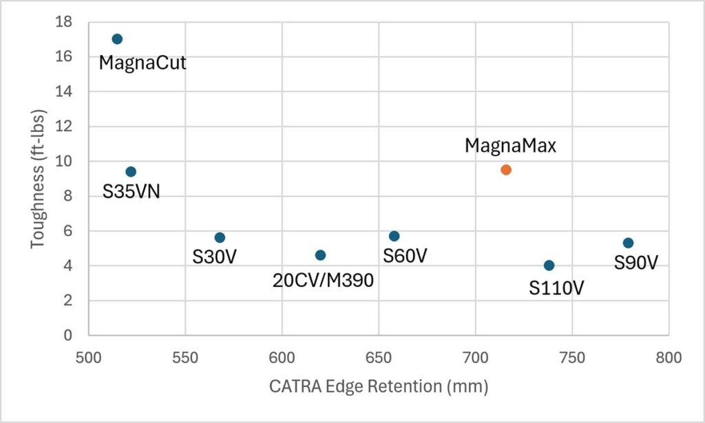 MagnaMax обладает высокой коррозионной стойкостью и твердостью, подобной MagnaCut, но более устойчив к износу. Это снижает его ударную вязкость, однако микроструктура, близкая к нелегированным сталям, сохраняет хорошую ударную вязкость.