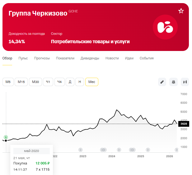 Группы Черкизово график стоимости