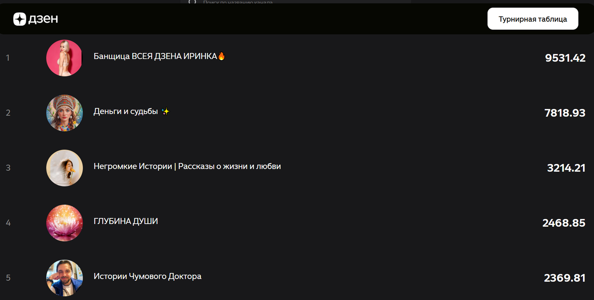 Первая пятелка лидеров турнирной таблицы конкурса премиум-авторов "Премиум-прорыв"