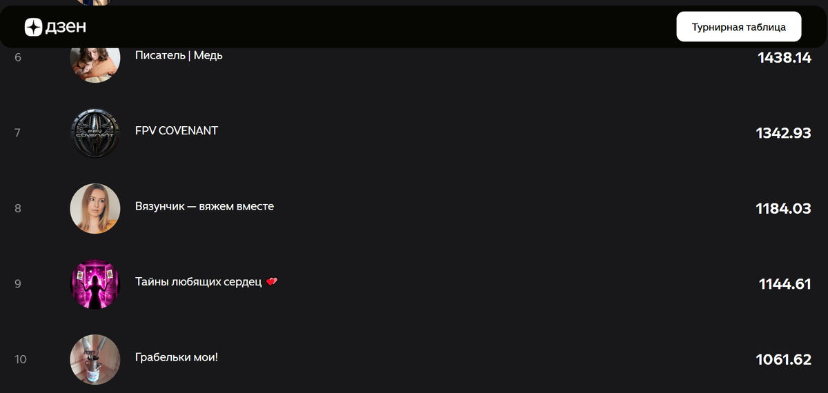 Вторая пятелка лидеров турнирной таблицы конкурса премиум-авторов "Премиум-прорыв"