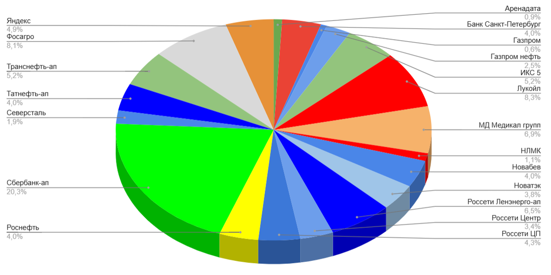 Мой портфель акций на 12 апреля. Какие акции купил? Создание пассивного дохода