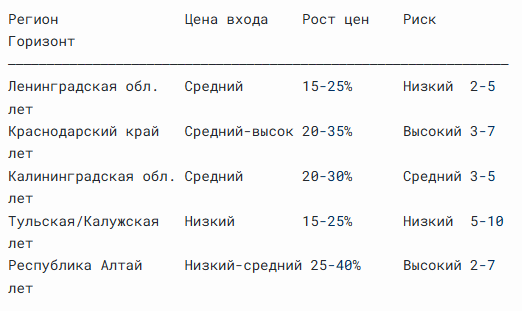 Быстрое сравнение всех пяти регионов
