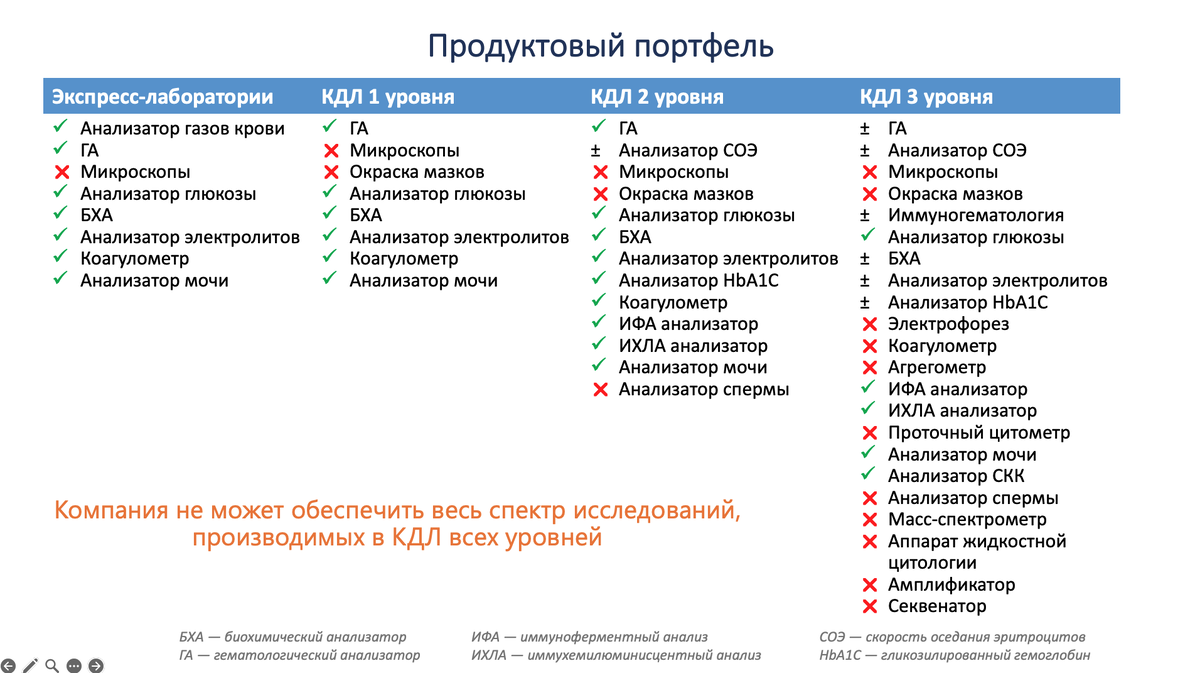 Пример оценки соотвествия продуктового портфеля стандартам оснащения. (Пример вымышленный, любое совпадение случайно)