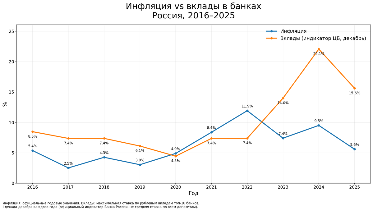 Сравнение инфляции и доходности по вкладам за последние 10 лет. Источник данных: Росстат и Банк России.