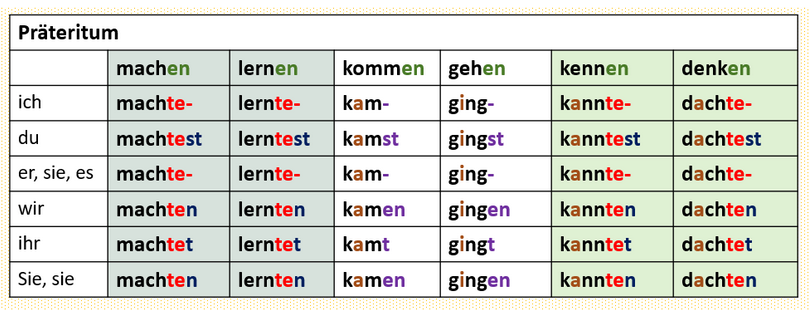 Образование прошедшего времени Präteritum