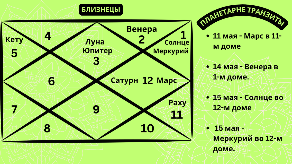 Репрезентативная карта ведической астрологии, отображающая расположение планет в Близнецах на май 2026 года