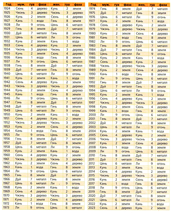 Таблица соответствия года рождения и числа ГУА