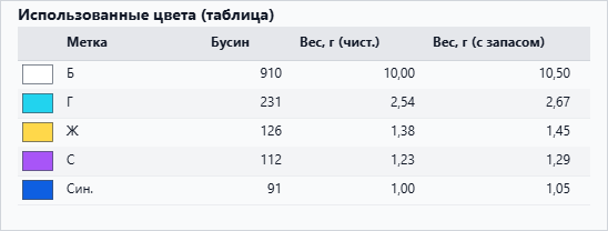 Таблица расхода: для каждого цвета видно, сколько бусин нужно, примерный вес в граммах и вес с небольшим запасом. Эти данные я сохраняю и прикладываю к мастер‑классам.