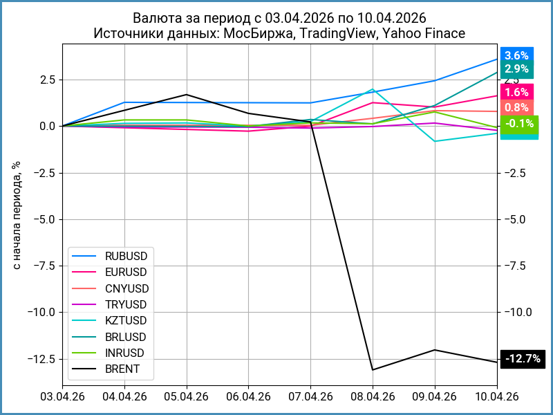Недельная динамика валют.