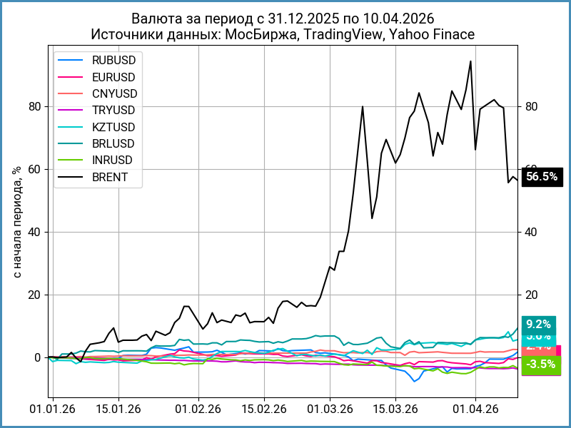 Динамика валют с начала года.