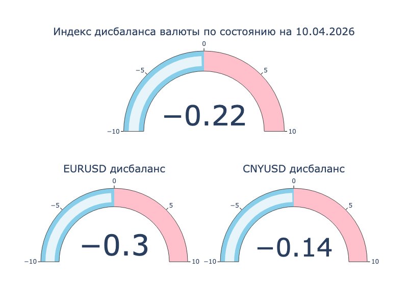 Индекс дисбаланса. Положительное значение: локальный кросс-курс превышает оффшорный, валюта на МосБирже крепче к доллару США в сравнении с Forex. Отрицательное значение: локальный кросс-курс ниже оффшорного, валюта на МосБиржа слабее к доллару США в сравнении с Forex.
